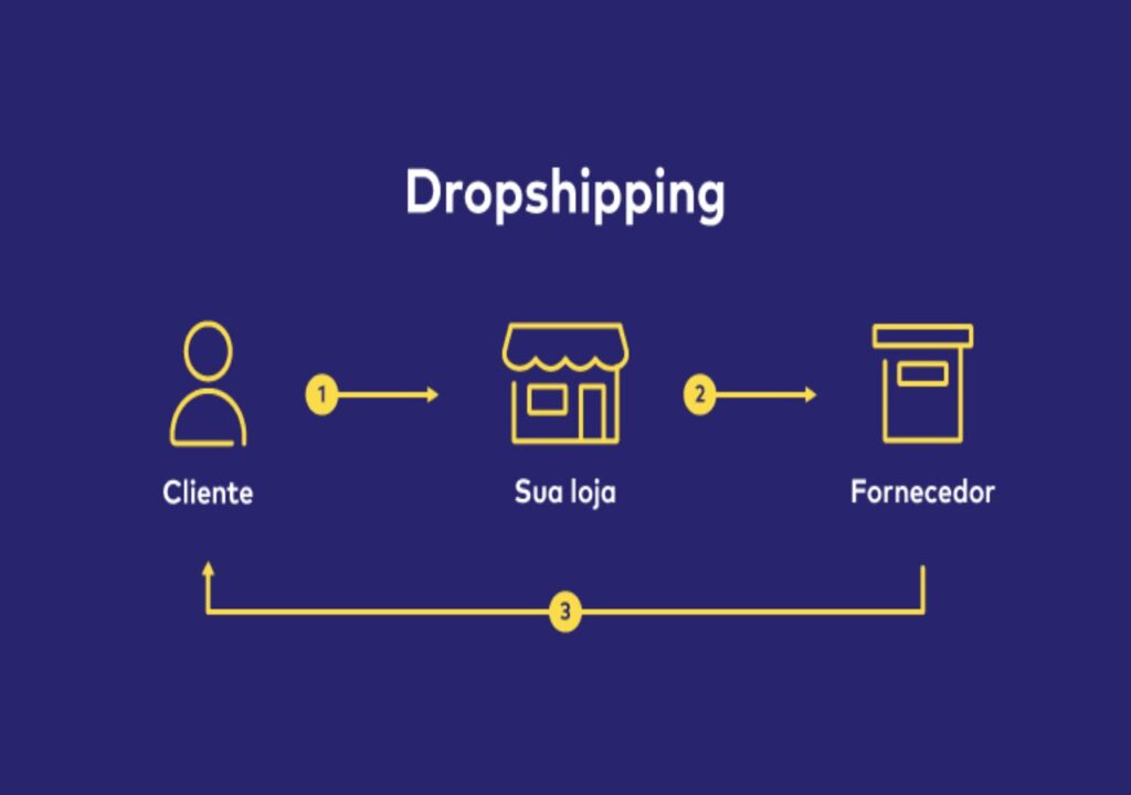 Dropshipping: Como Montar um Negócio Online Lucrativo sem Estoque