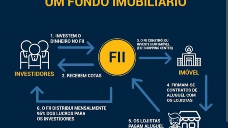 Como Investir em Fundos Imobiliários (FIIs) e Gerar Renda Passiva em 2025
