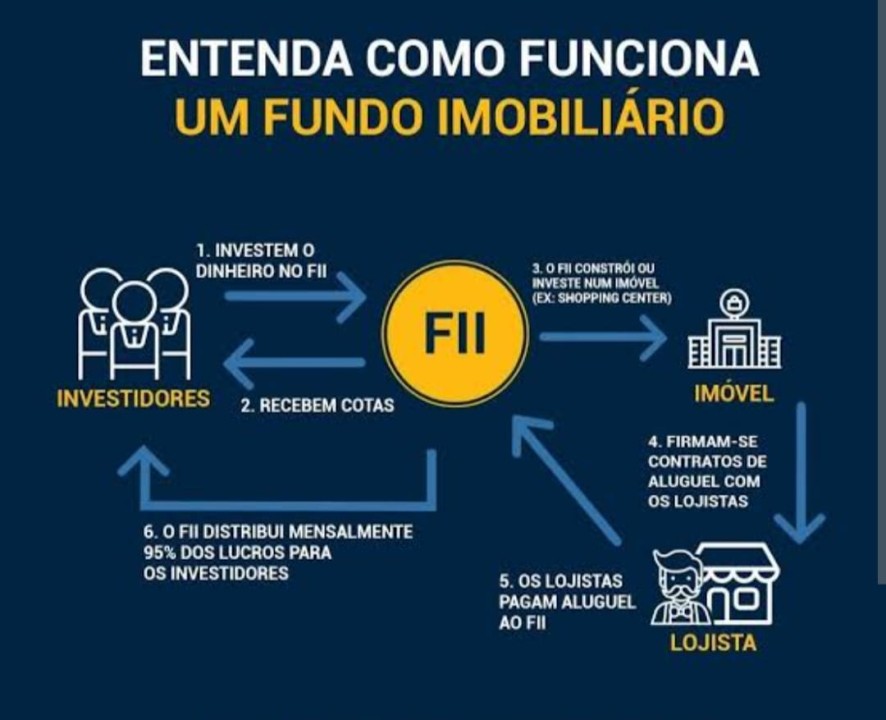 Como Investir em Fundos Imobiliários (FIIs) e Gerar Renda Passiva em 2025